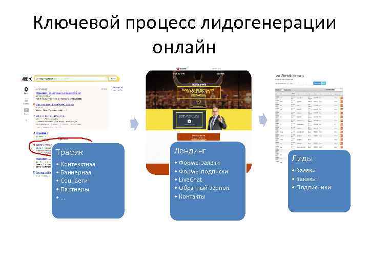 Ключевой процесс лидогенерации онлайн Трафик Лендинг • Контекстная • Баннерная • Соц. Сети •