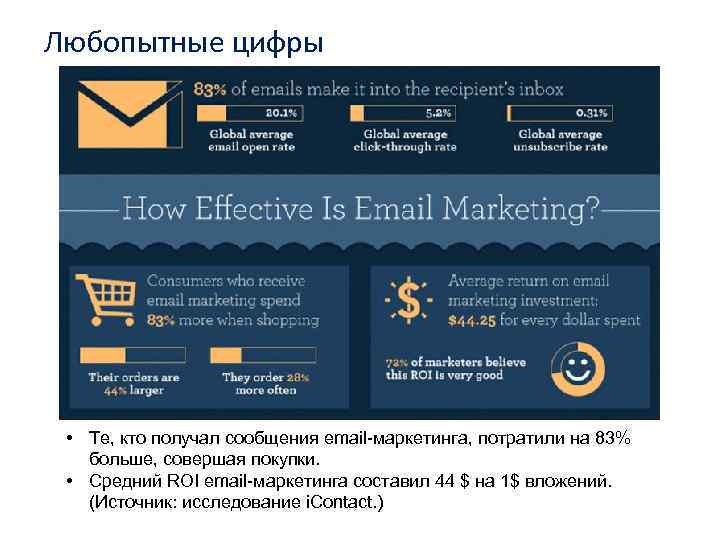 Любопытные цифры • Те, кто получал сообщения email-маркетинга, потратили на 83% больше, совершая покупки.