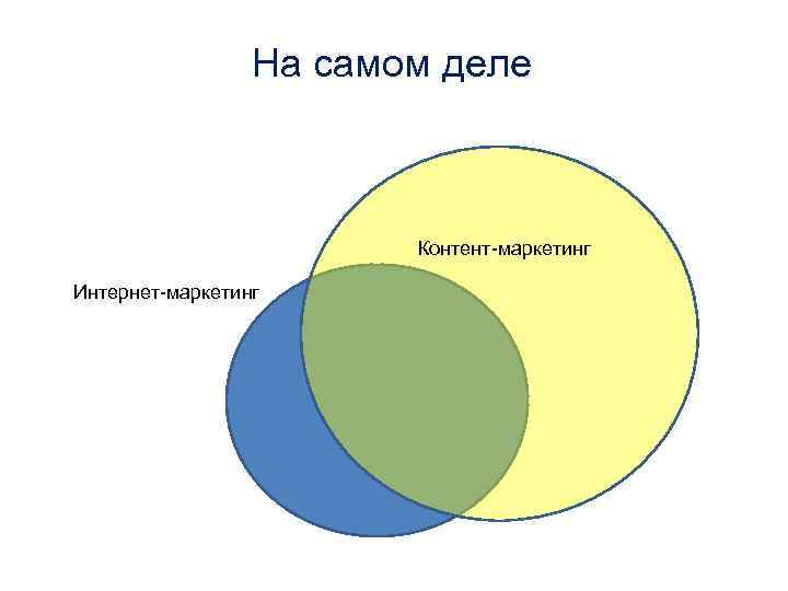 На самом деле Контент-маркетинг Интернет-маркетинг 
