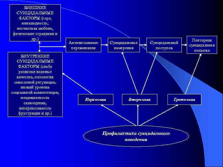 ВНЕШНИЕ СУИЦИДАЛЬНЫЕ ФАКТОРЫ (горе, инвалидность, несчастная любовь, физические страдания и др. ) ВНУТРЕННИЕ СУИЦИДАЛЬНЫЕ