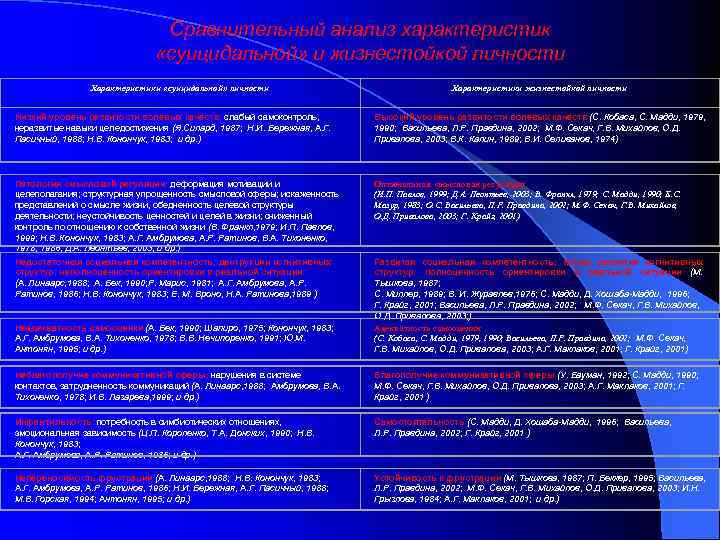 Сравнительный анализ характеристик «суицидальной» и жизнестойкой личности Характеристики «суицидальной» личности Характеристики жизнестойкой личности Низкий