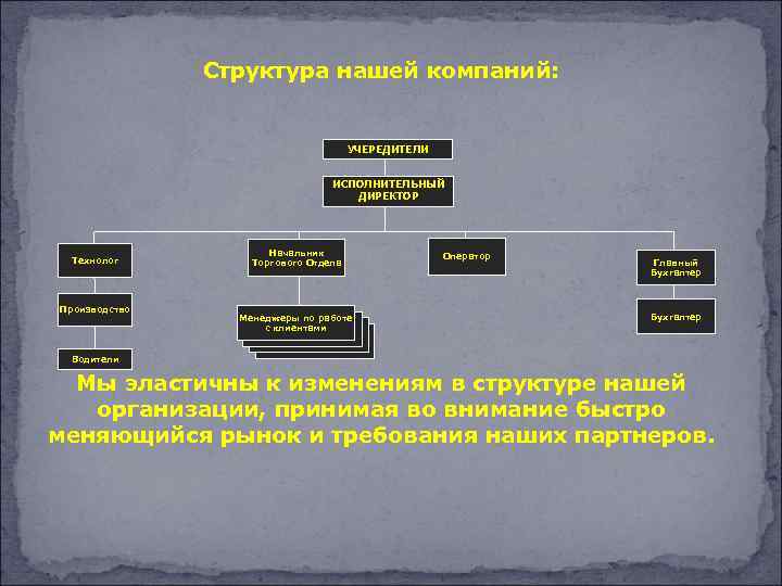 Структура нашей компаний: УЧЕРЕДИТЕЛИ ИСПОЛНИТЕЛЬНЫЙ ДИРЕКТОР Технолог Производство Начальник Торгового Отдела Менеджеры по работе