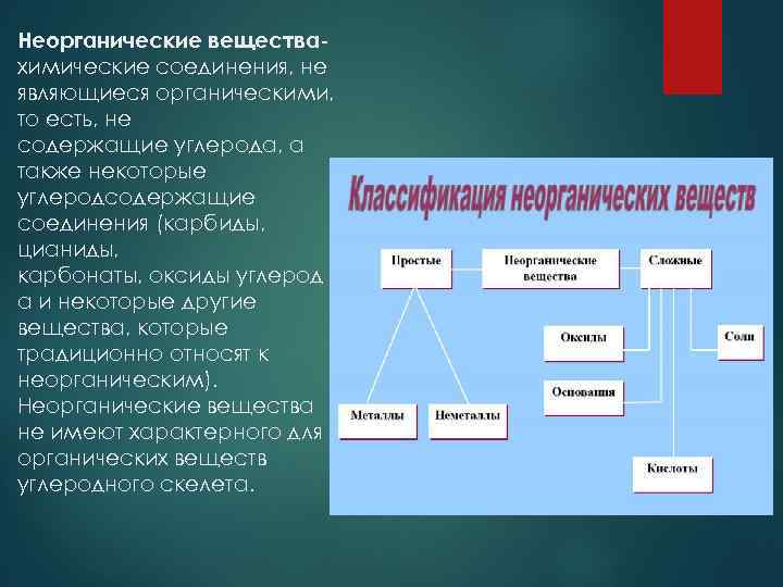Неорганические веществахимические соединения, не являющиеся органическими, то есть, не содержащие углерода, а также некоторые