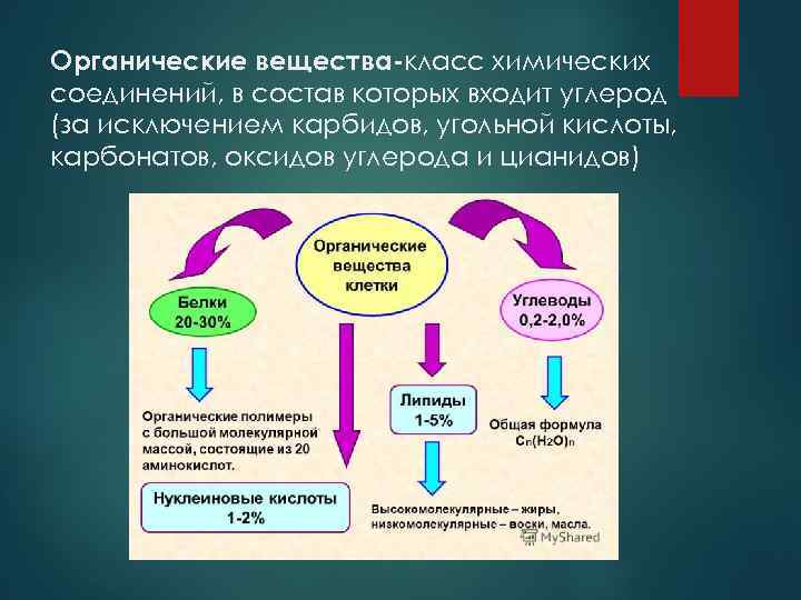 Соединения в состав которых входит. Понятие органические вещества. Органические соединения в жизни человека. Органические вещества с углеродом. Органические вещества в химии.