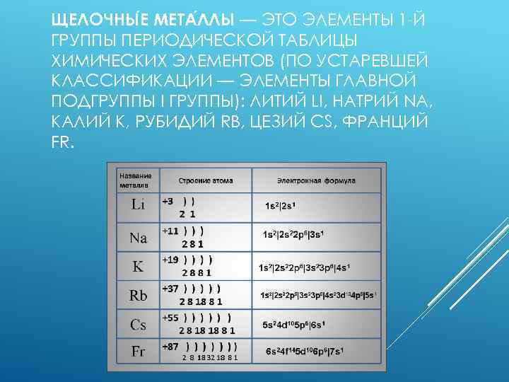 ЩЕЛОЧНЫ Е МЕТА ЛЛЫ — ЭТО ЭЛЕМЕНТЫ 1 Й ГРУППЫ ПЕРИОДИЧЕСКОЙ ТАБЛИЦЫ ХИМИЧЕСКИХ ЭЛЕМЕНТОВ