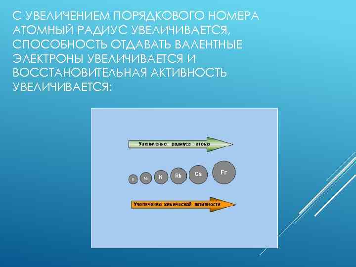 С УВЕЛИЧЕНИЕМ ПОРЯДКОВОГО НОМЕРА АТОМНЫЙ РАДИУС УВЕЛИЧИВАЕТСЯ, СПОСОБНОСТЬ ОТДАВАТЬ ВАЛЕНТНЫЕ ЭЛЕКТРОНЫ УВЕЛИЧИВАЕТСЯ И ВОССТАНОВИТЕЛЬНАЯ