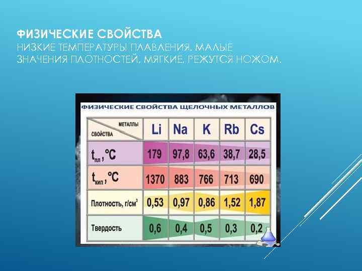 ФИЗИЧЕСКИЕ СВОЙСТВА НИЗКИЕ ТЕМПЕРАТУРЫ ПЛАВЛЕНИЯ, МАЛЫЕ ЗНАЧЕНИЯ ПЛОТНОСТЕЙ, МЯГКИЕ, РЕЖУТСЯ НОЖОМ. 