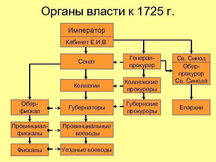 Органы власти к 1725 г. Император Кабинет Е. И. В. Сенат Генералпрокурор Коллегии Коллежские