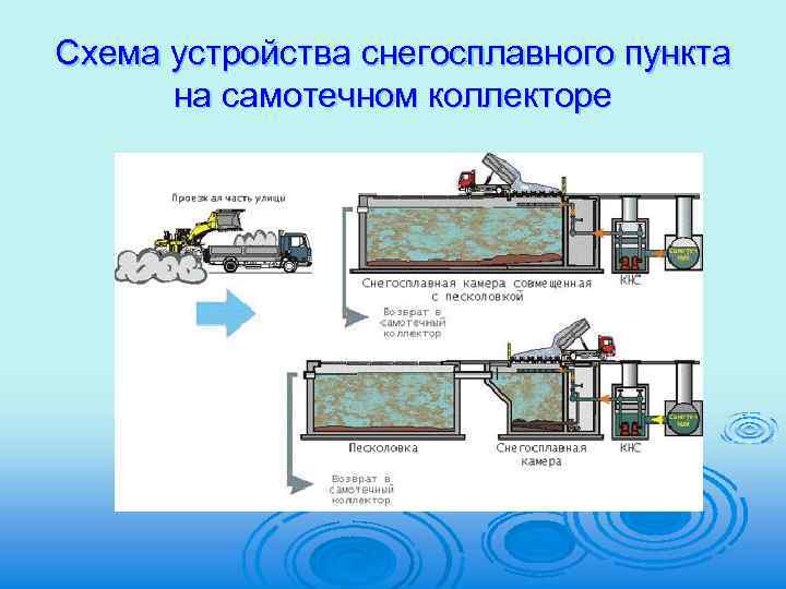 Схема устройства снегосплавного пункта на самотечном коллекторе 