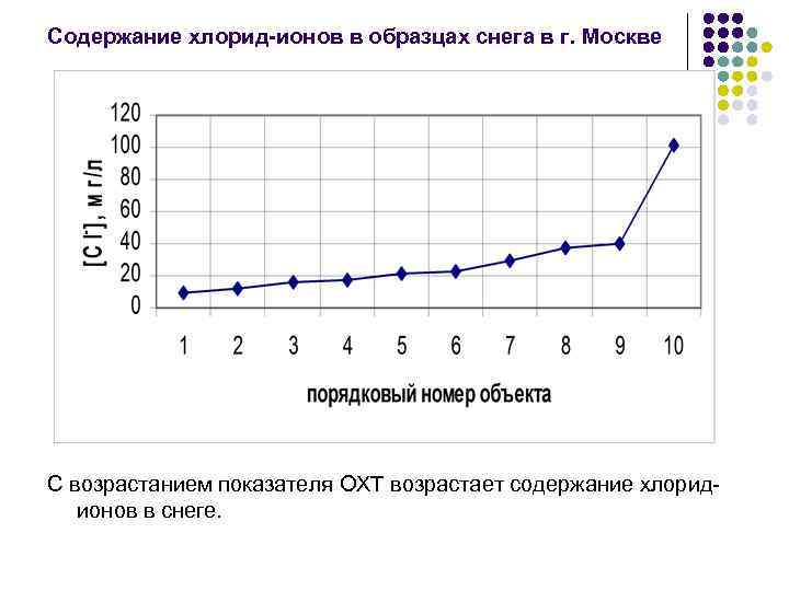 Содержание хлорид-ионов в образцах снега в г. Москве С возрастанием показателя ОХТ возрастает содержание