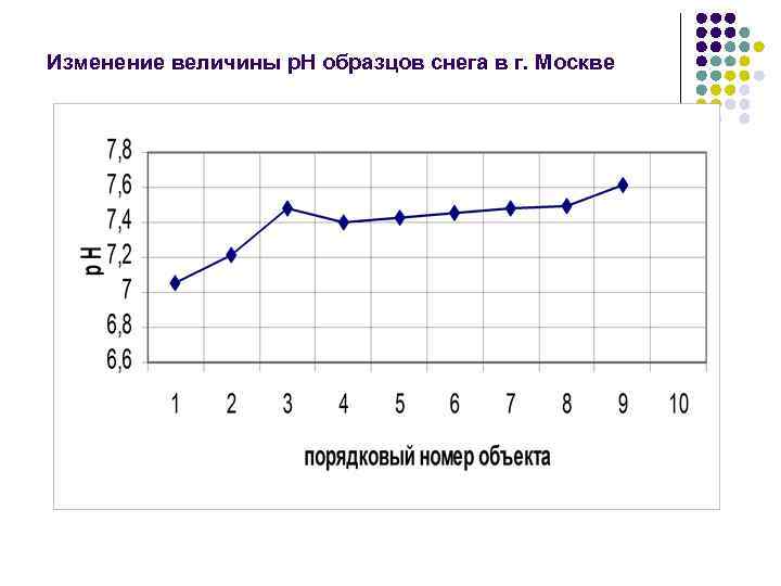 Изменение величины р. Н образцов снега в г. Москве 