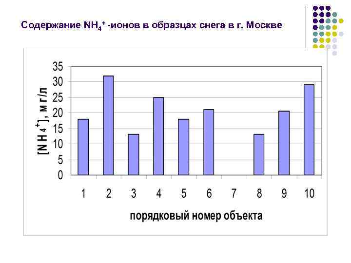 Содержание NH 4+ -ионов в образцах снега в г. Москве 