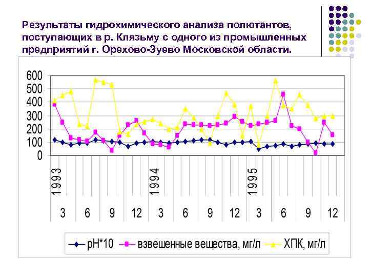Результаты гидрохимического анализа полютантов, поступающих в р. Клязьму с одного из промышленных предприятий г.