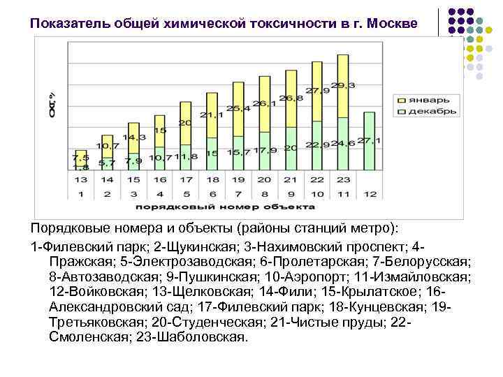 Показатель общей химической токсичности в г. Москве Порядковые номера и объекты (районы станций метро):