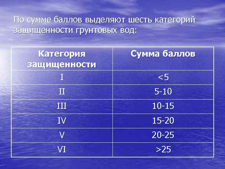 Карта защищенности подземных вод