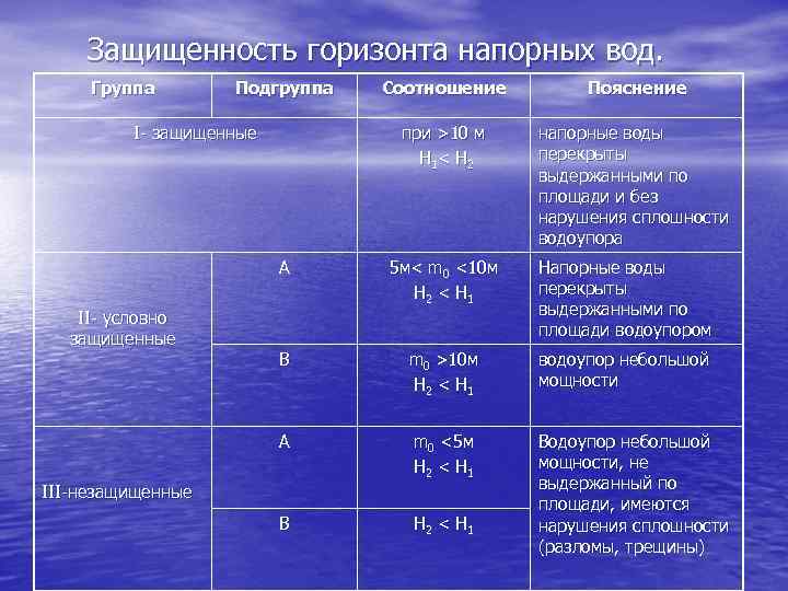 Карта защищенности подземных вод