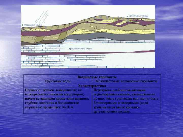 Свойства подземных вод