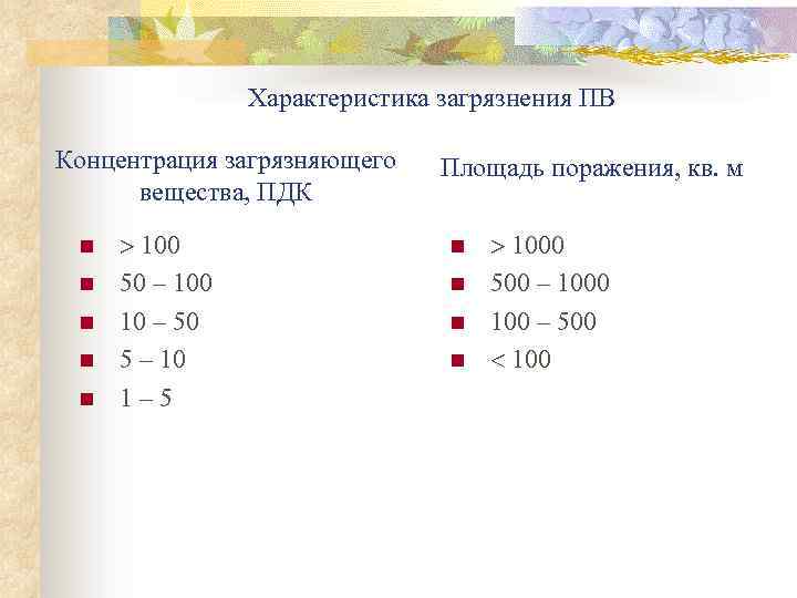 Характеристика загрязнения ПВ Концентрация загрязняющего вещества, ПДК n n n 100 50 – 100