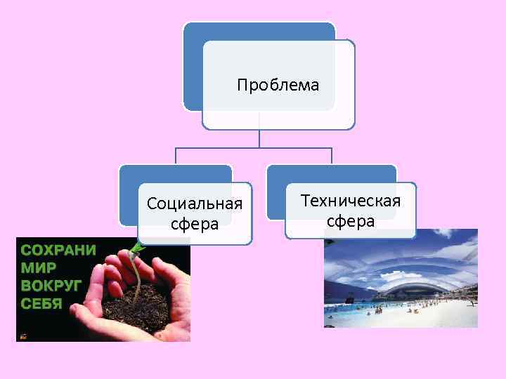 Проблема Социальная сфера Техническая сфера 