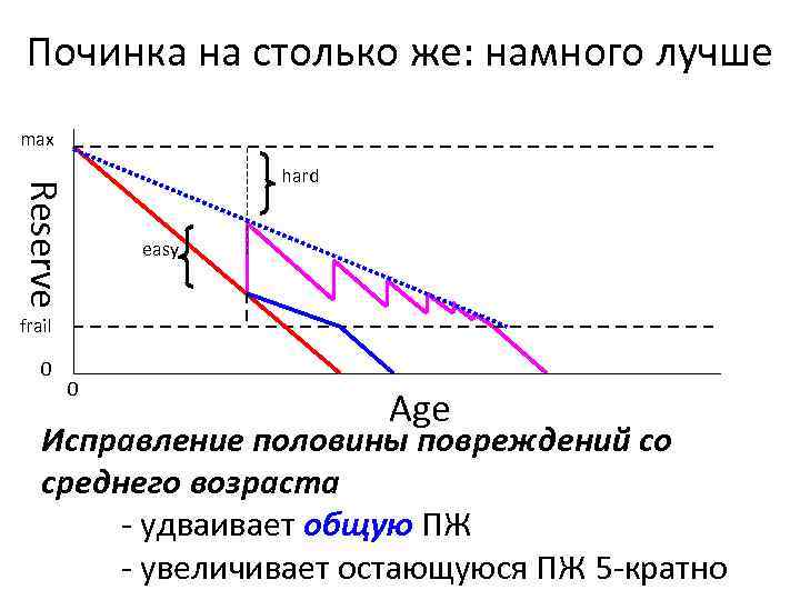 Починка на столько же: намного лучше max Reserve hard easy frail 0 0 Age