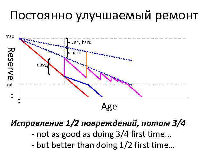 Постоянно улучшаемый ремонт max very hard Reserve hard easy frail 0 0 Age Исправление