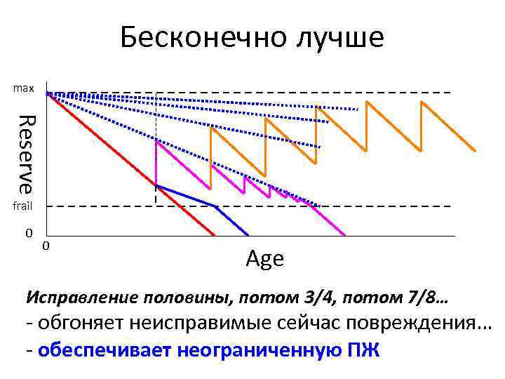 Бесконечно лучше max Reserve frail 0 0 Age Исправление половины, потом 3/4, потом 7/8…