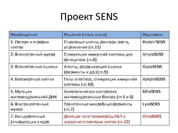 Проект SENS Повреждение Решение (глава книги) Подпроект 1. Потеря и атрофия клеток Стволовые клетки,