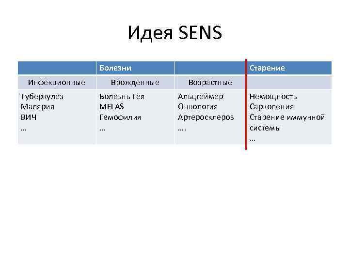 Идея SENS Болезни Инфекционные Туберкулез Малярия ВИЧ … Врожденные Болезнь Тея MELAS Гемофилия …