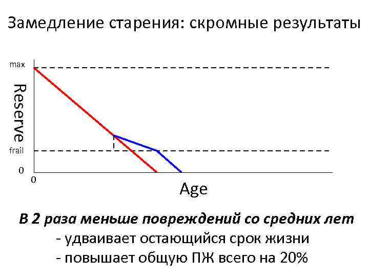 Замедление старения: скромные результаты max Reserve frail 0 0 Age В 2 раза меньше