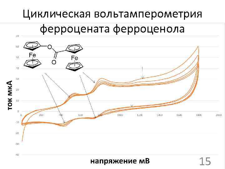 Циклическая вольтамперометрия ферроцената ферроценола 15 