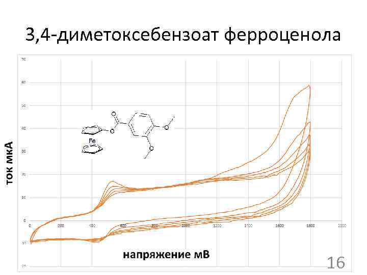 3, 4 -диметоксебензоат ферроценола 16 