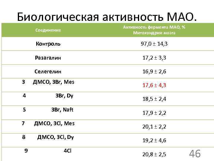 Биологическая активность МАО. Соединение Активность фермента МАО, % Митохондрии мозга Контроль 97, 0 ±