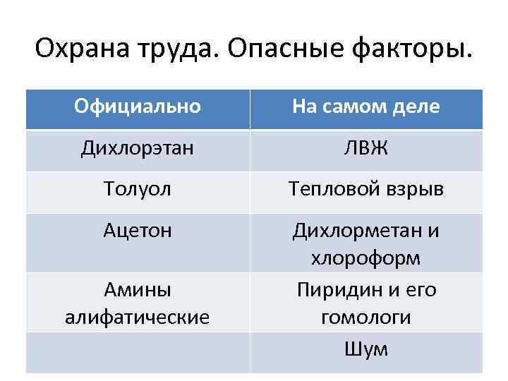 Охрана труда. Опасные факторы. Официально На самом деле Дихлорэтан ЛВЖ Толуол Тепловой взрыв Ацетон