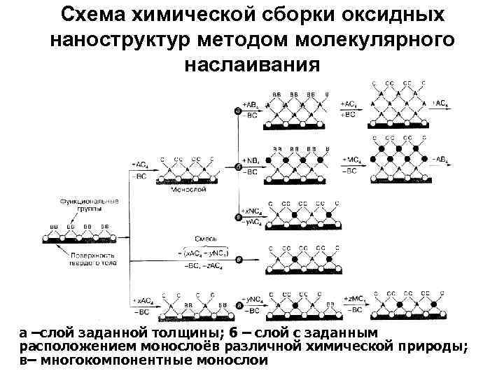 Схема химической сборки оксидных наноструктур методом молекулярного наслаивания а –слой заданной толщины; б –