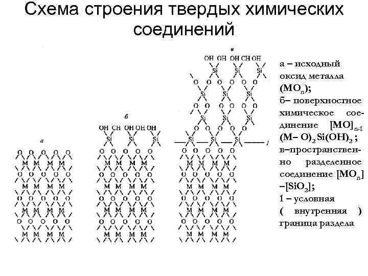 Схема строения твердых химических соединений а – исходный оксид металла (MOn); б– поверхностное химическое