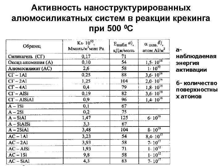 Активность наноструктурированных алюмосиликатных систем в реакции крекинга при 500 0 С анаблюдаемая энергия активации