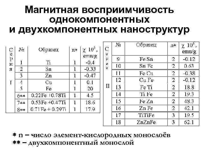 Магнитная восприимчивость однокомпонентных и двухкомпонентных наноструктур n – число элемент-кислородных монослоёв – двухкомпонентный монослой