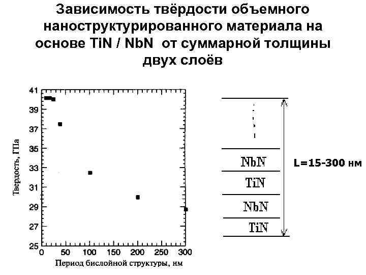 Зависимость твёрдости объемного наноструктурированного материала на основе Ti. N / Nb. N от суммарной