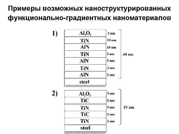 Примеры возможных наноструктурированных функционально-градиентных наноматериалов 