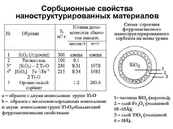 Сорбционные свойства наноструктурированных материалов Схема строения ферромагнитного наноструктурированного сорбента на ионы урана а –