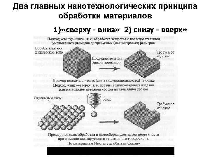 Два главных нанотехнологических принципа обработки материалов 1) «сверху - вниз» 2) снизу - вверх»