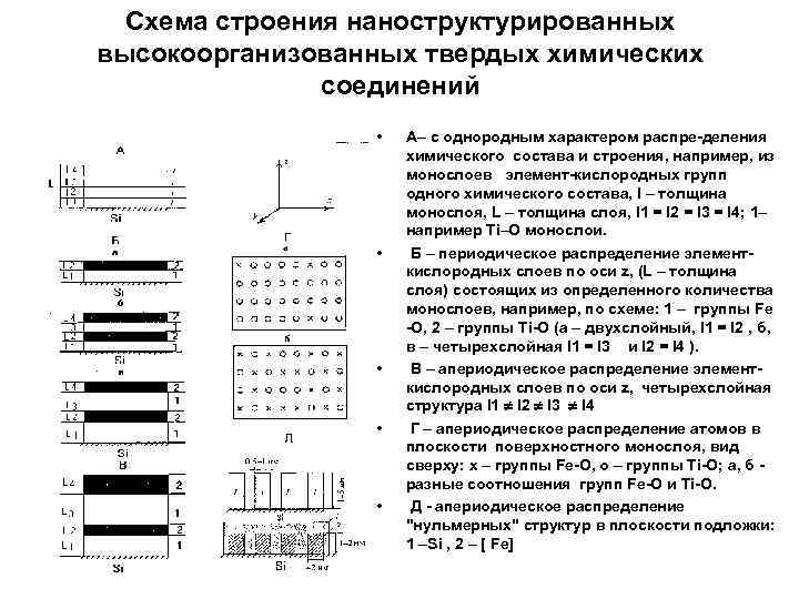 Схема строения наноструктурированных высокоорганизованных твердых химических соединений • • • А– с однородным характером