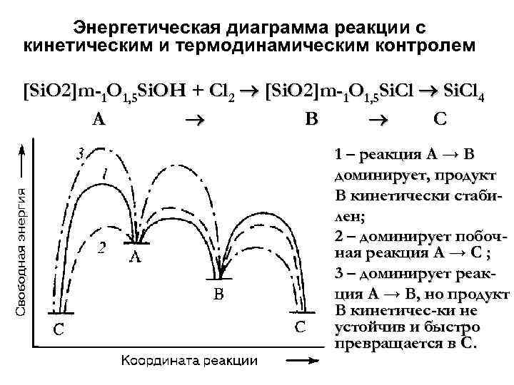 Энергетическая диаграмма реакции