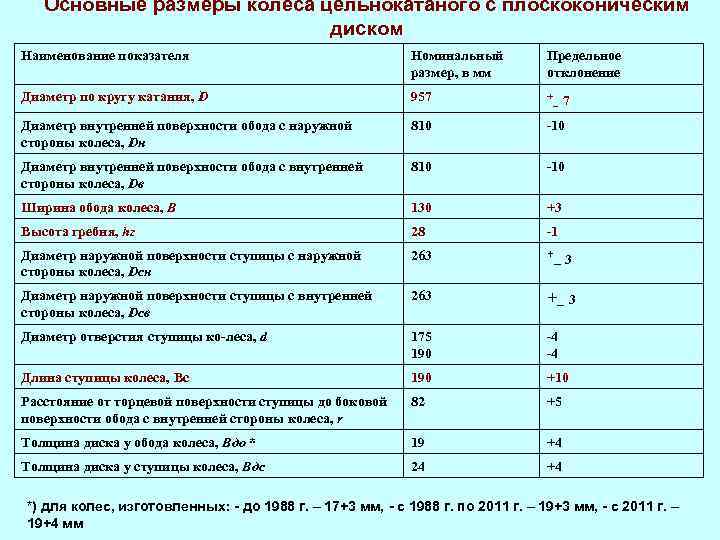 Толщина обода специального. Толщина обода цельнокатаного колеса. Что значит Номинальная толщина. ПС 35 номинальные величины шин. Толщина Номинальная ч.