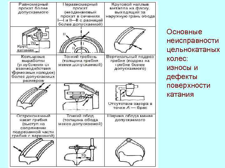 Основные неисправности цельнокатаных колес: износы и дефекты поверхности катания 