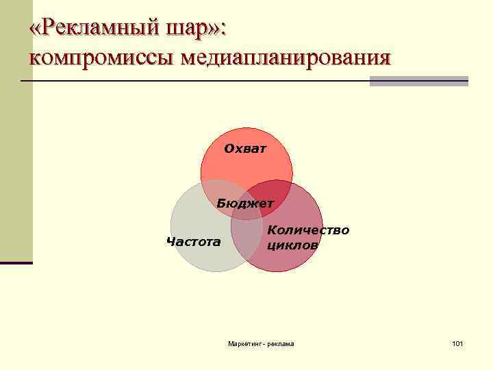  «Рекламный шар» : компромиссы медиапланирования Охват Бюджет Частота Количество циклов Маркетинг - реклама