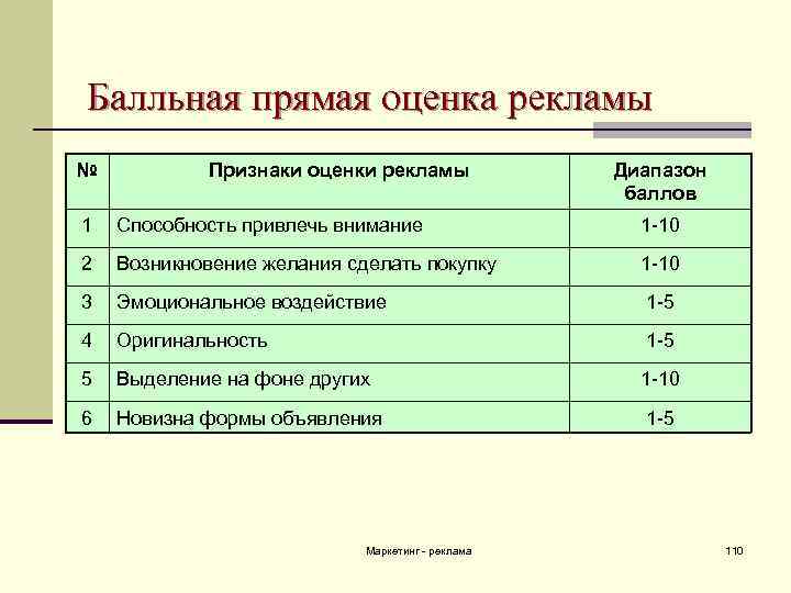 Балльная прямая оценка рекламы № Признаки оценки рекламы Диапазон баллов 1 Способность привлечь внимание