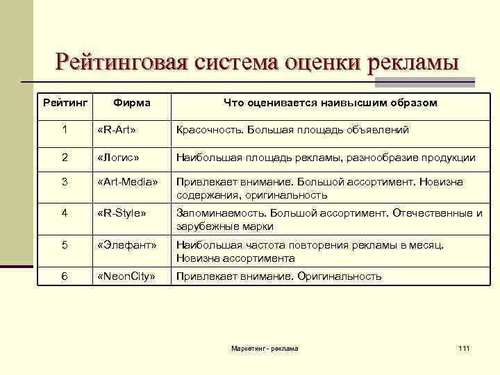 Рейтинговая система оценки рекламы Рейтинг Фирма Что оценивается наивысшим образом 1 «R-Art» Красочность. Большая