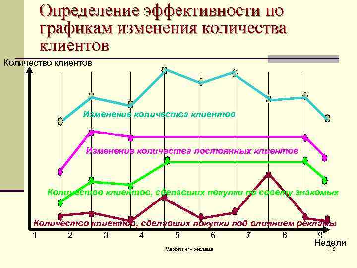 Определение эффективности по графикам изменения количества клиентов Количество клиентов Изменение количества постоянных клиентов Количество