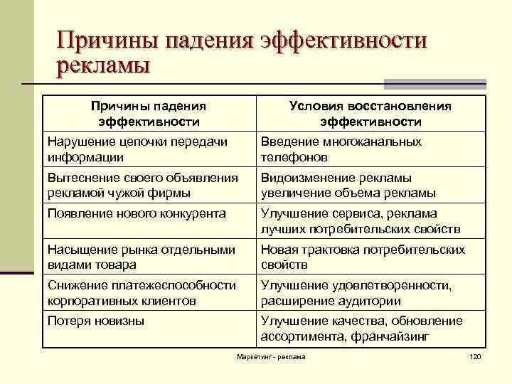 Причины падения эффективности рекламы Причины падения эффективности Условия восстановления эффективности Нарушение цепочки передачи информации